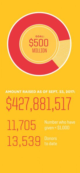 USC Campaign statistic 